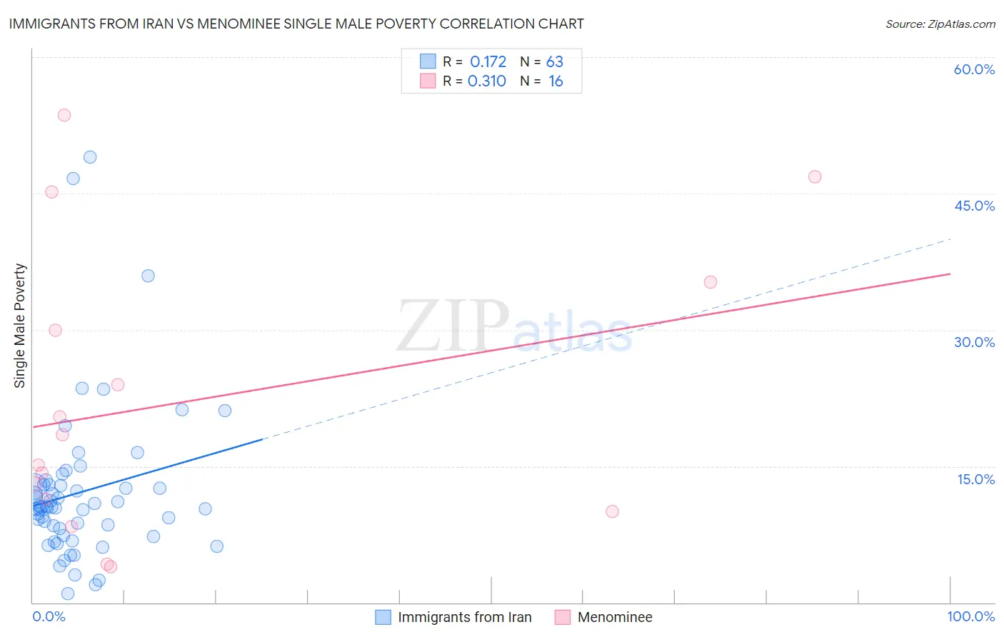 Immigrants from Iran vs Menominee Single Male Poverty