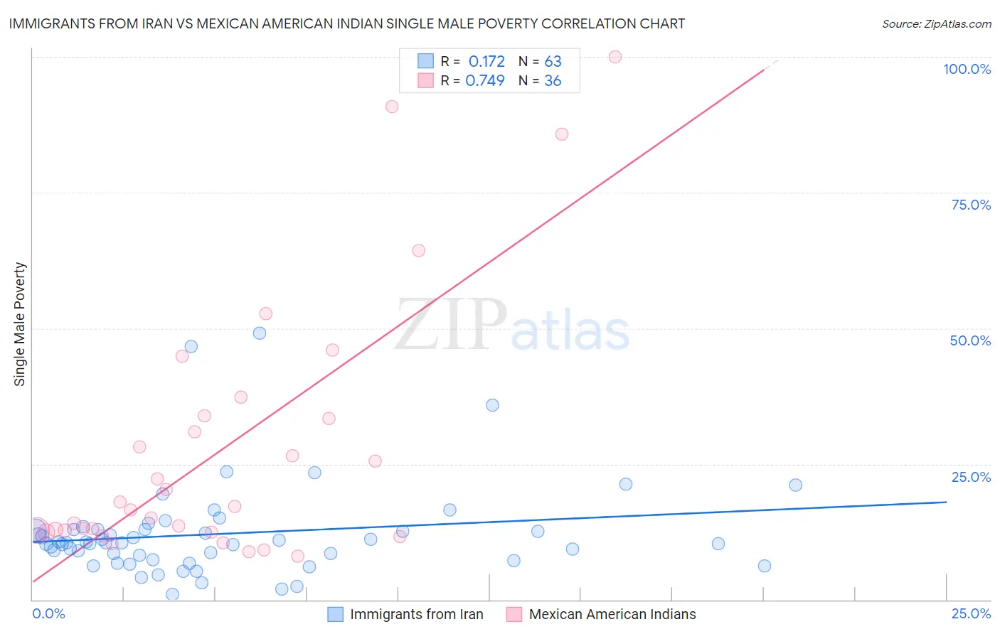 Immigrants from Iran vs Mexican American Indian Single Male Poverty