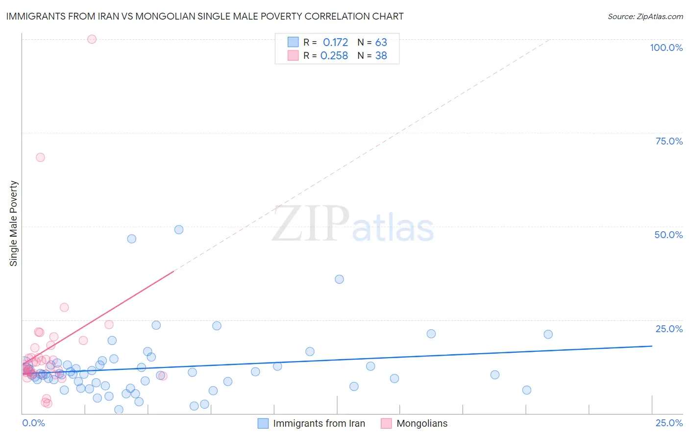 Immigrants from Iran vs Mongolian Single Male Poverty