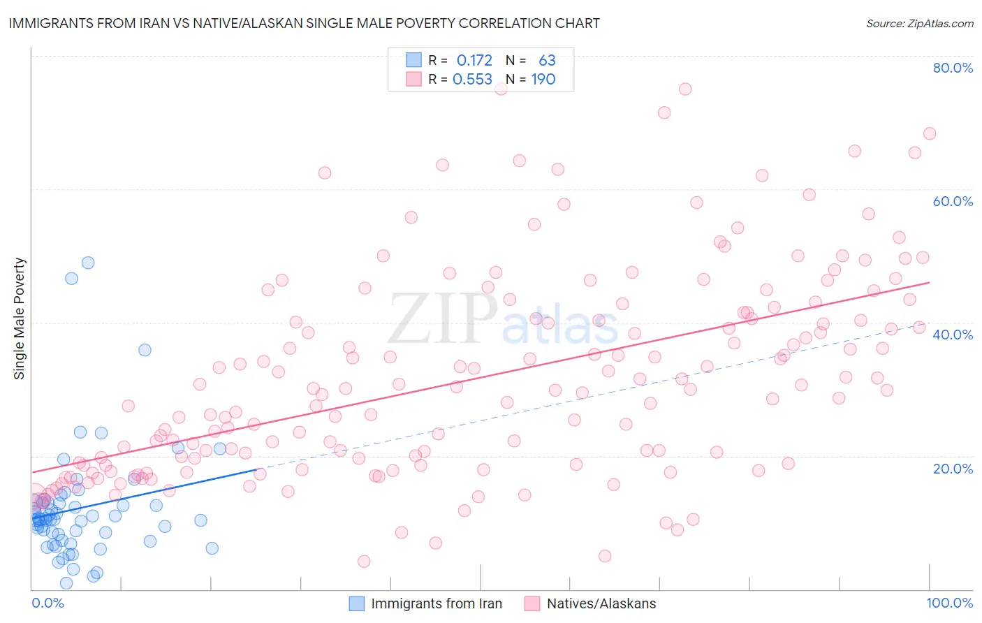 Immigrants from Iran vs Native/Alaskan Single Male Poverty