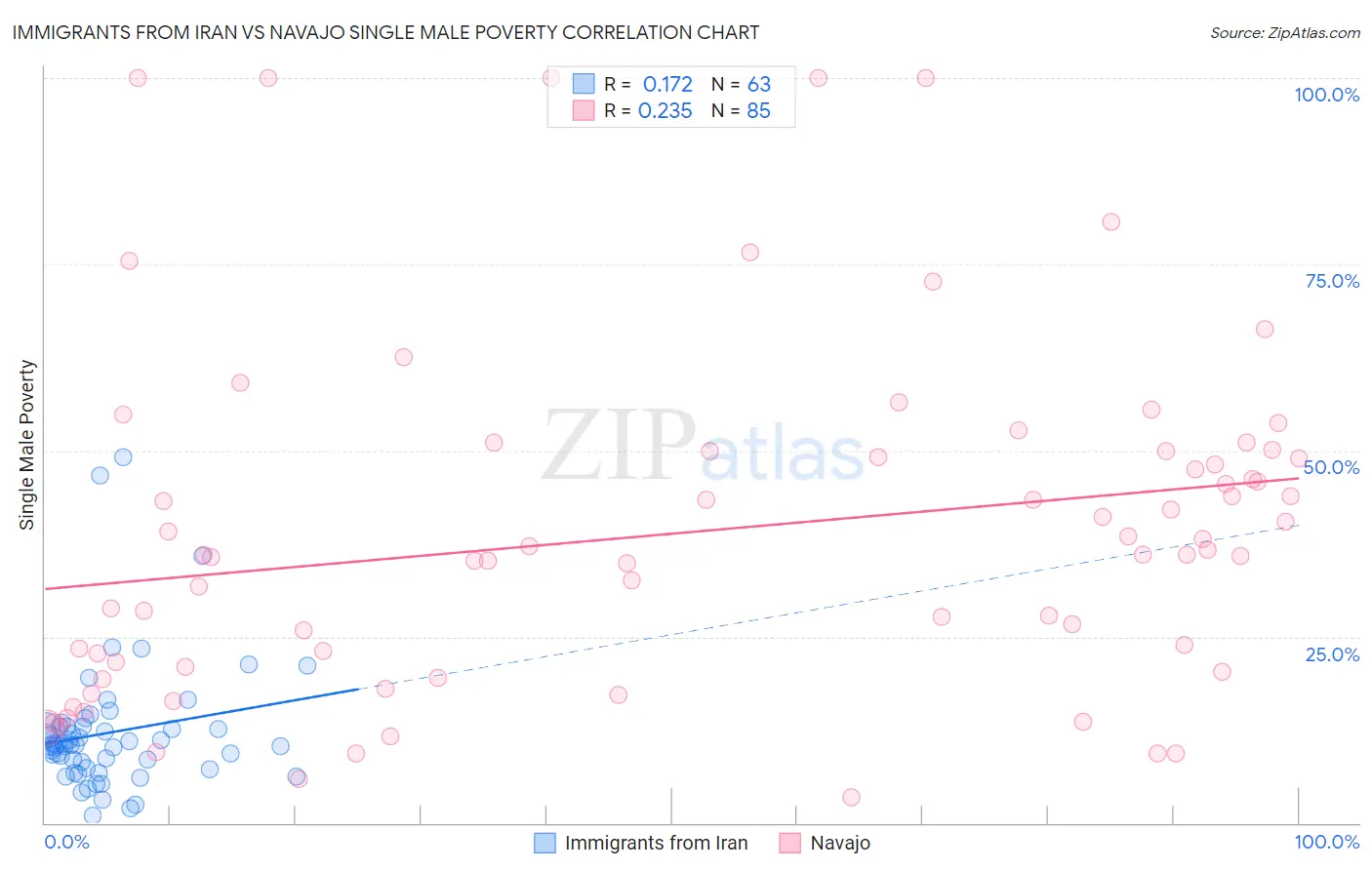 Immigrants from Iran vs Navajo Single Male Poverty