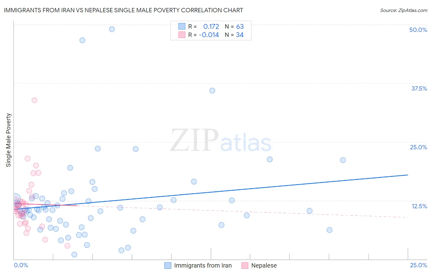 Immigrants from Iran vs Nepalese Single Male Poverty