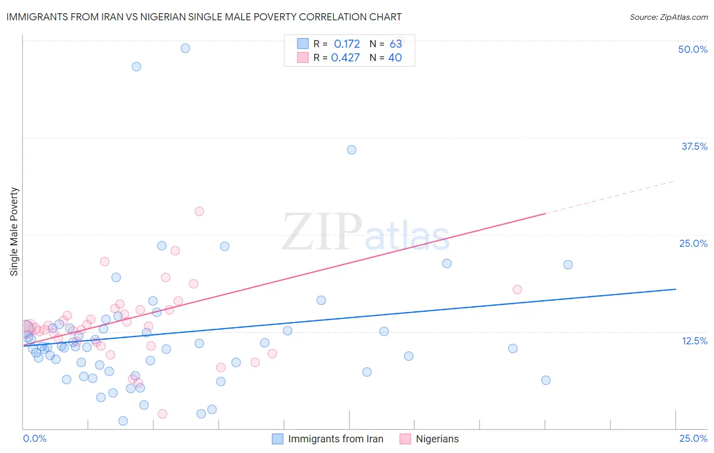 Immigrants from Iran vs Nigerian Single Male Poverty