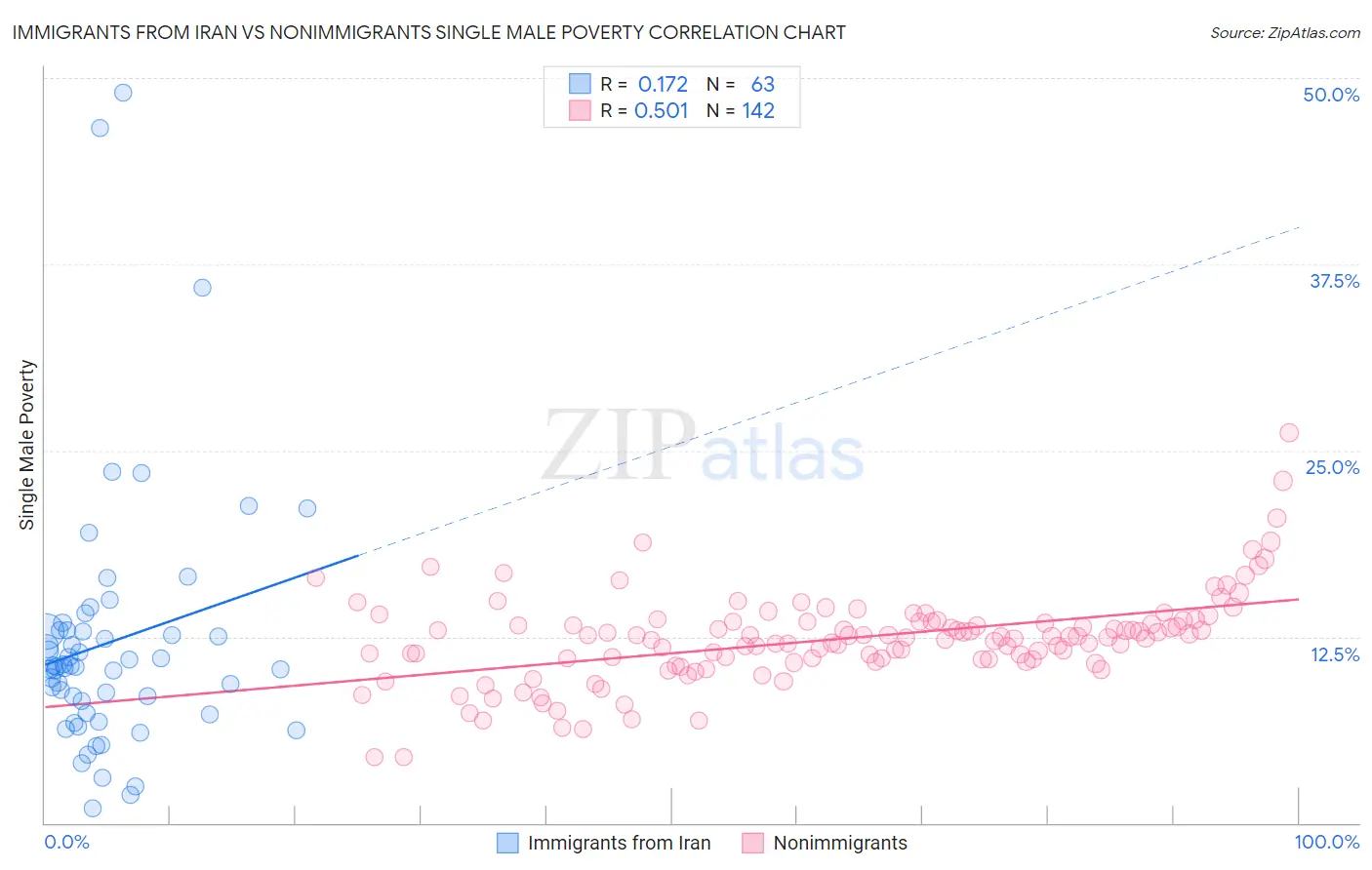 Immigrants from Iran vs Nonimmigrants Single Male Poverty