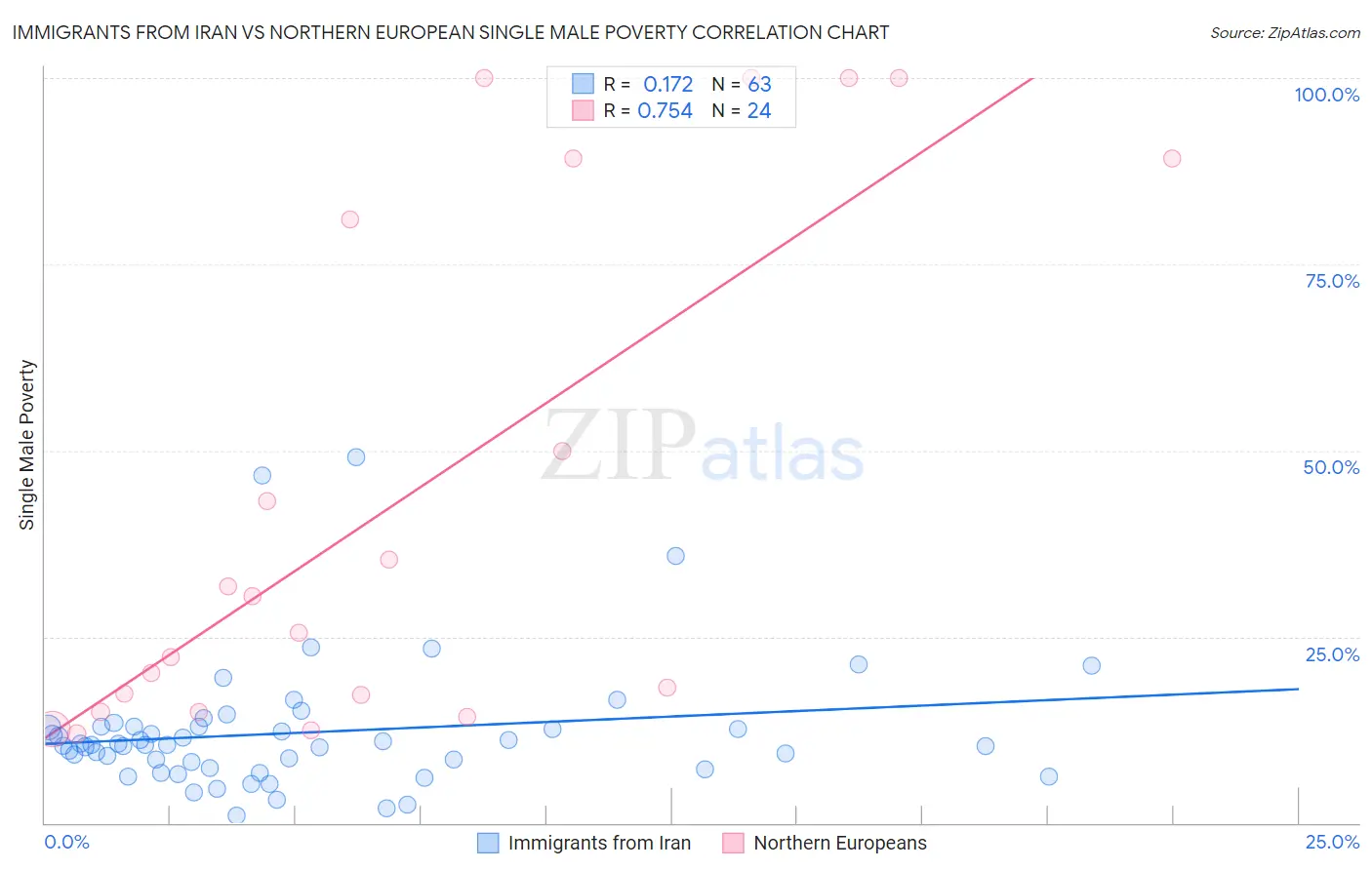 Immigrants from Iran vs Northern European Single Male Poverty