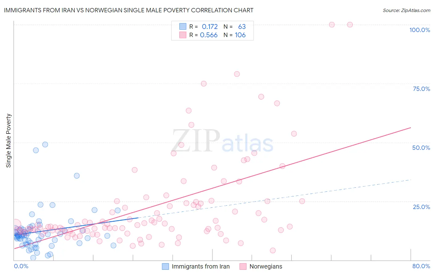 Immigrants from Iran vs Norwegian Single Male Poverty