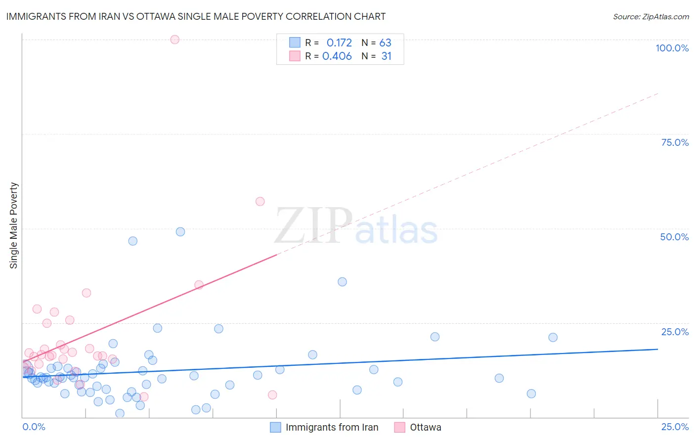 Immigrants from Iran vs Ottawa Single Male Poverty