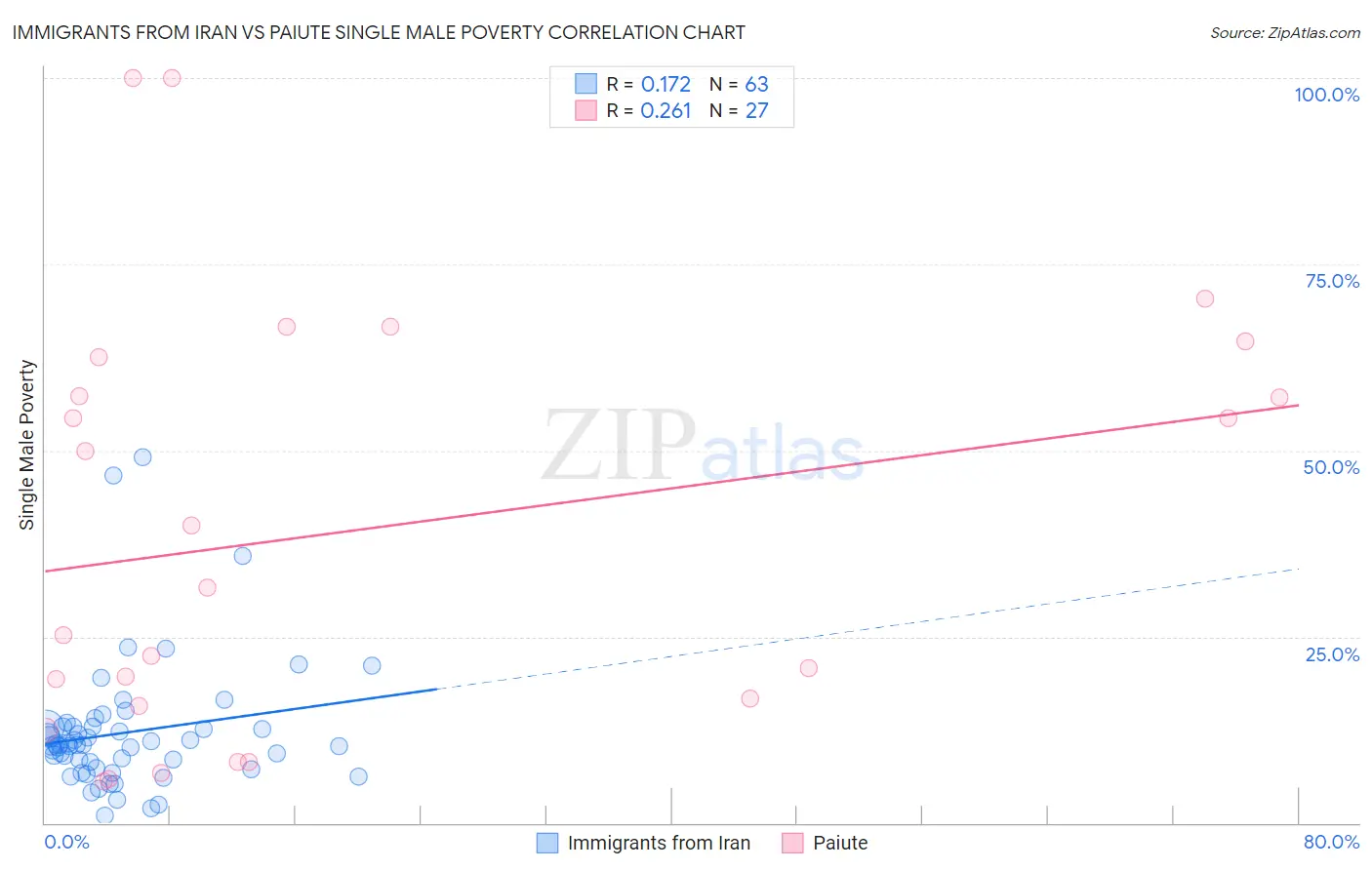 Immigrants from Iran vs Paiute Single Male Poverty