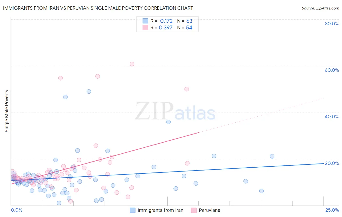 Immigrants from Iran vs Peruvian Single Male Poverty