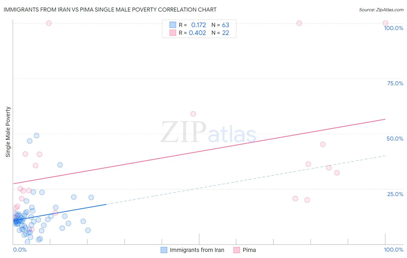 Immigrants from Iran vs Pima Single Male Poverty