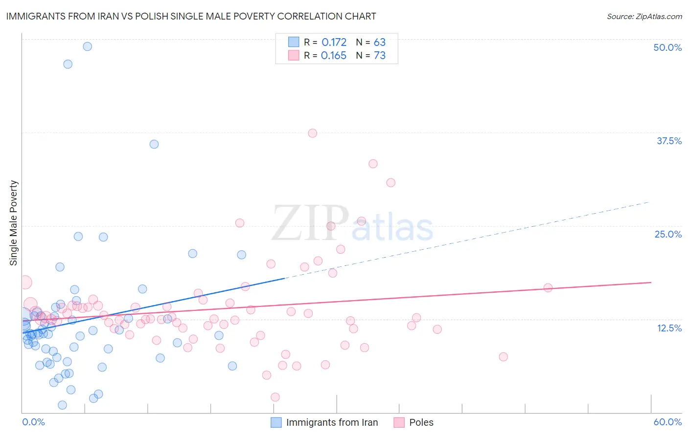 Immigrants from Iran vs Polish Single Male Poverty