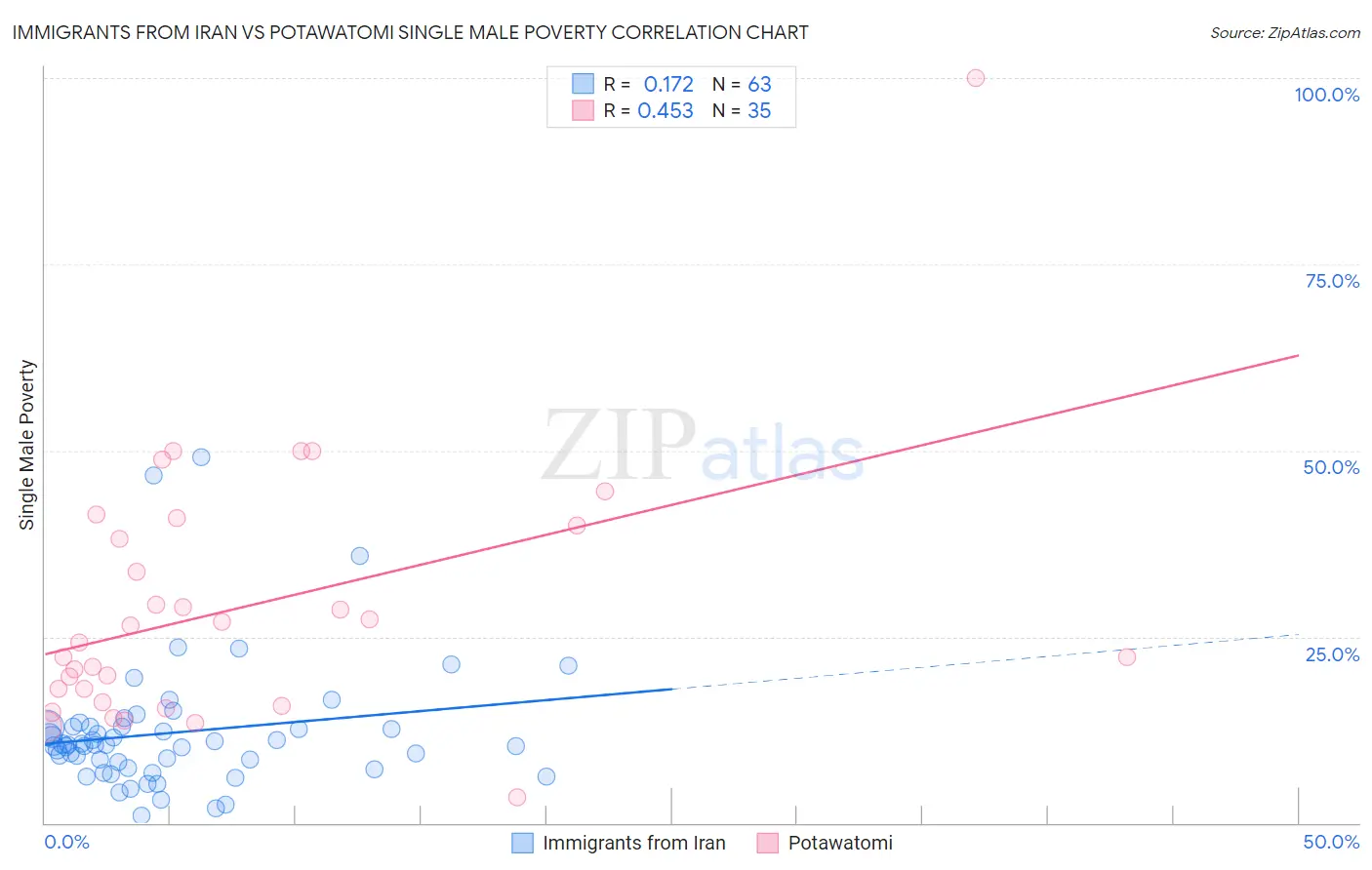 Immigrants from Iran vs Potawatomi Single Male Poverty