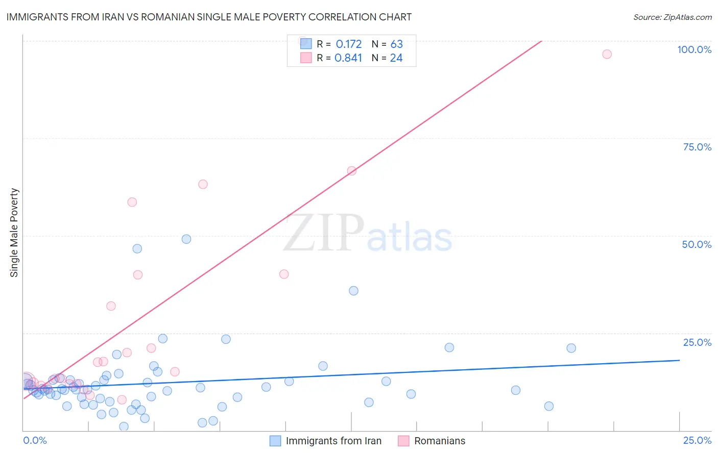 Immigrants from Iran vs Romanian Single Male Poverty