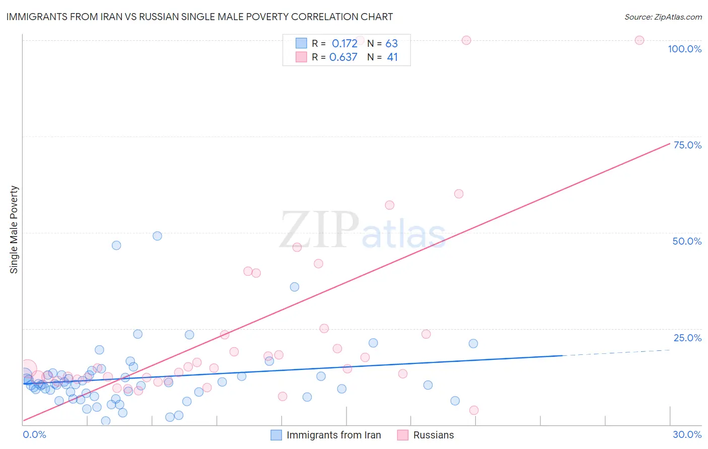 Immigrants from Iran vs Russian Single Male Poverty