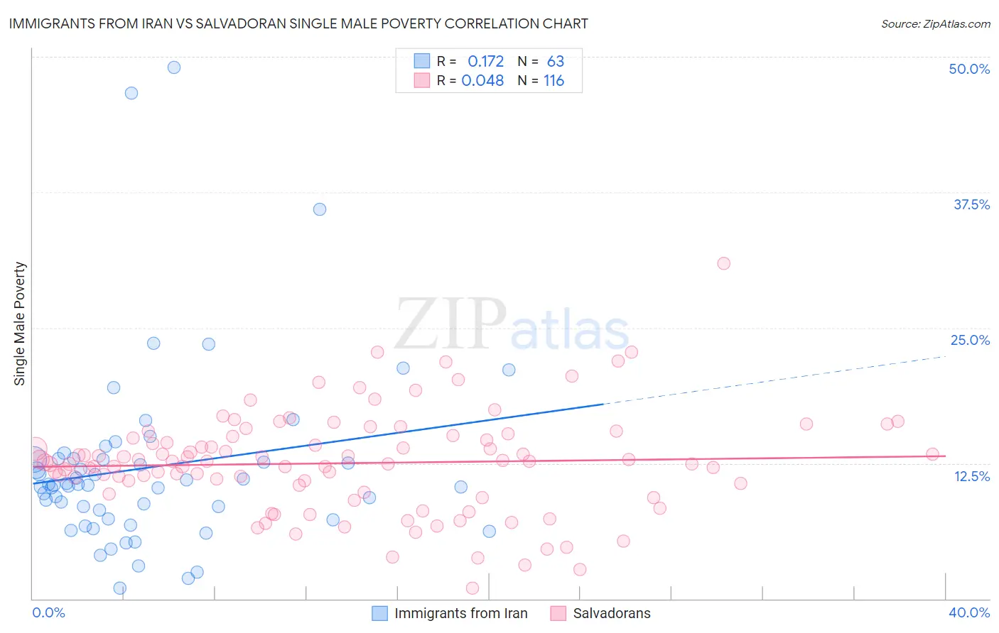 Immigrants from Iran vs Salvadoran Single Male Poverty