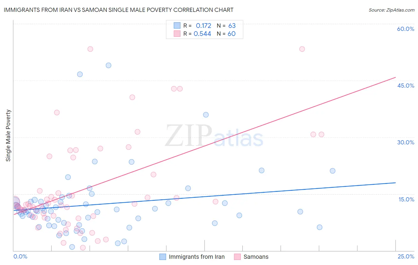 Immigrants from Iran vs Samoan Single Male Poverty
