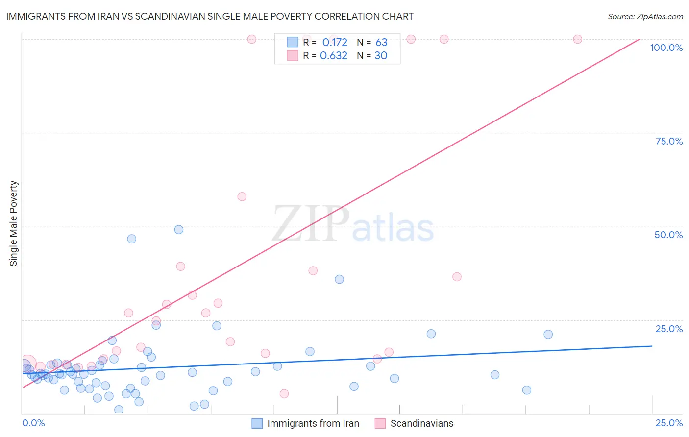 Immigrants from Iran vs Scandinavian Single Male Poverty
