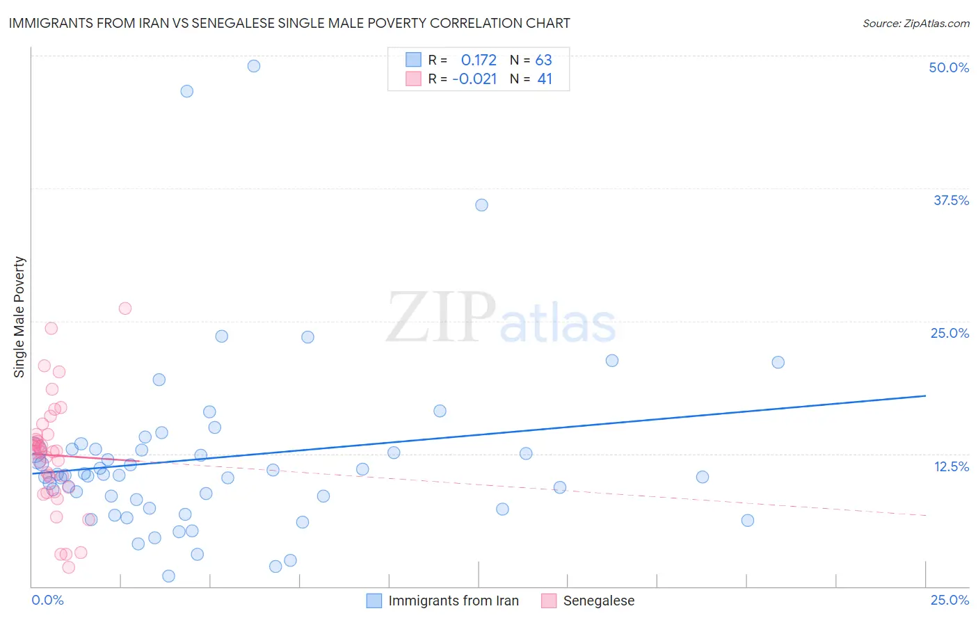 Immigrants from Iran vs Senegalese Single Male Poverty