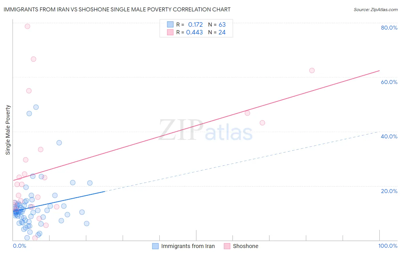 Immigrants from Iran vs Shoshone Single Male Poverty