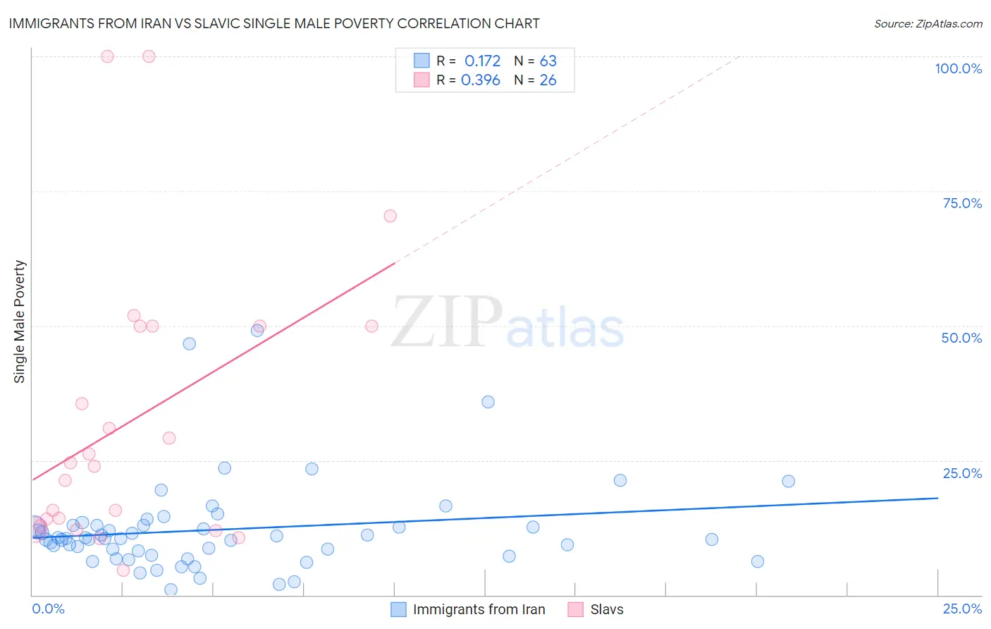 Immigrants from Iran vs Slavic Single Male Poverty