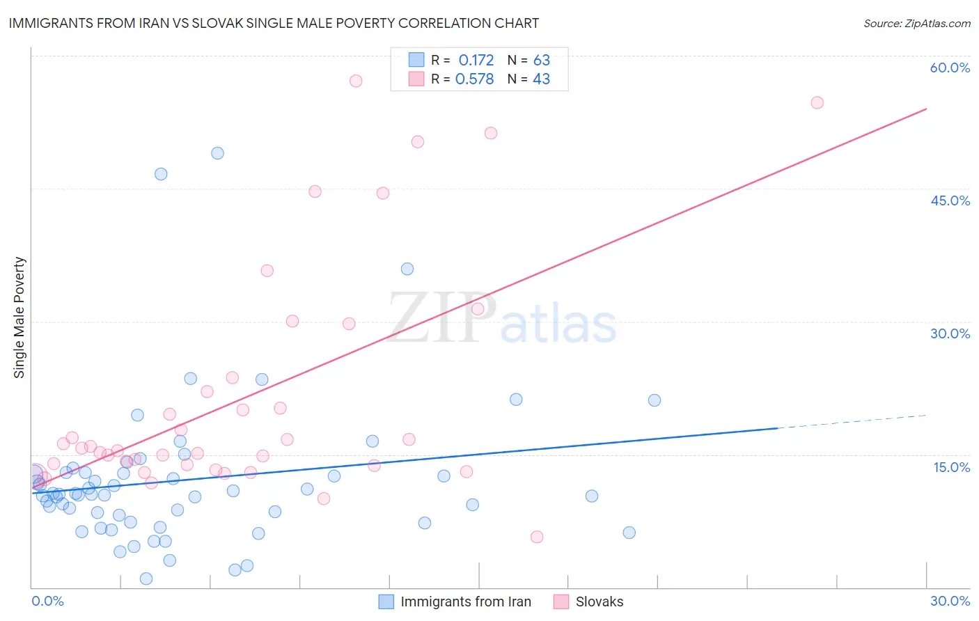 Immigrants from Iran vs Slovak Single Male Poverty