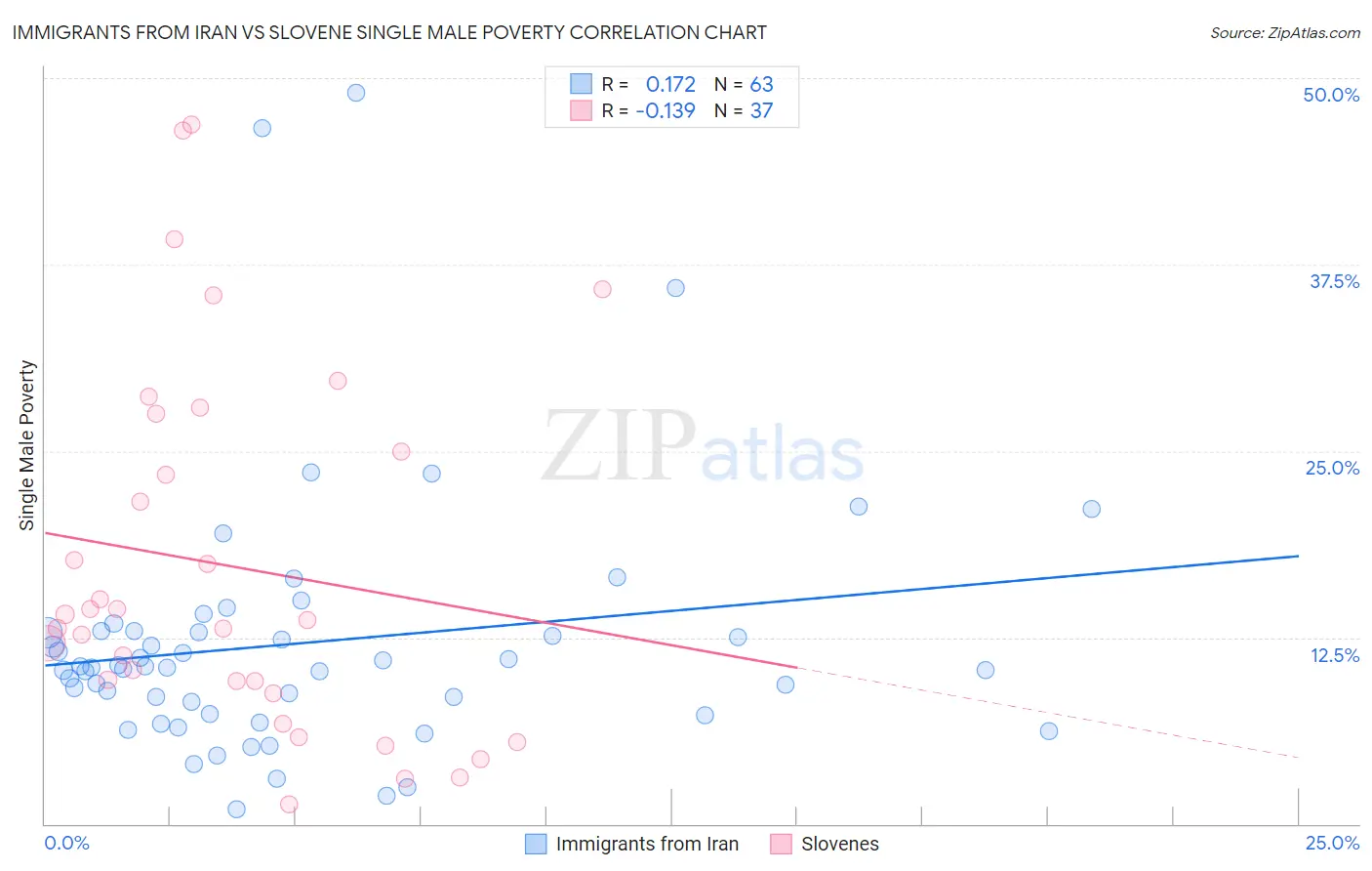 Immigrants from Iran vs Slovene Single Male Poverty