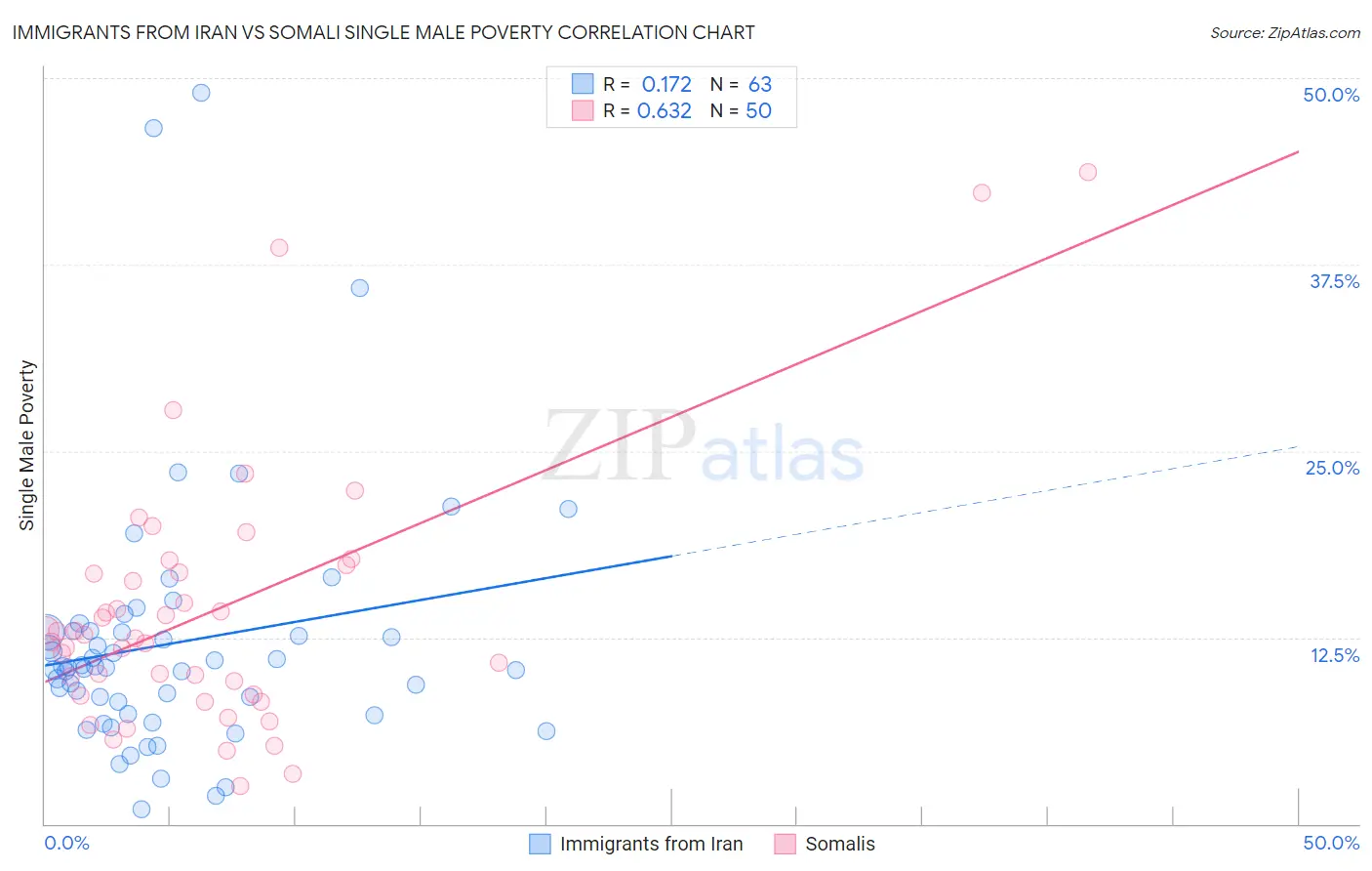 Immigrants from Iran vs Somali Single Male Poverty