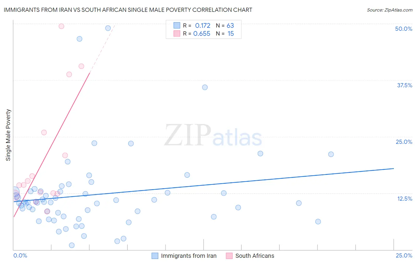 Immigrants from Iran vs South African Single Male Poverty