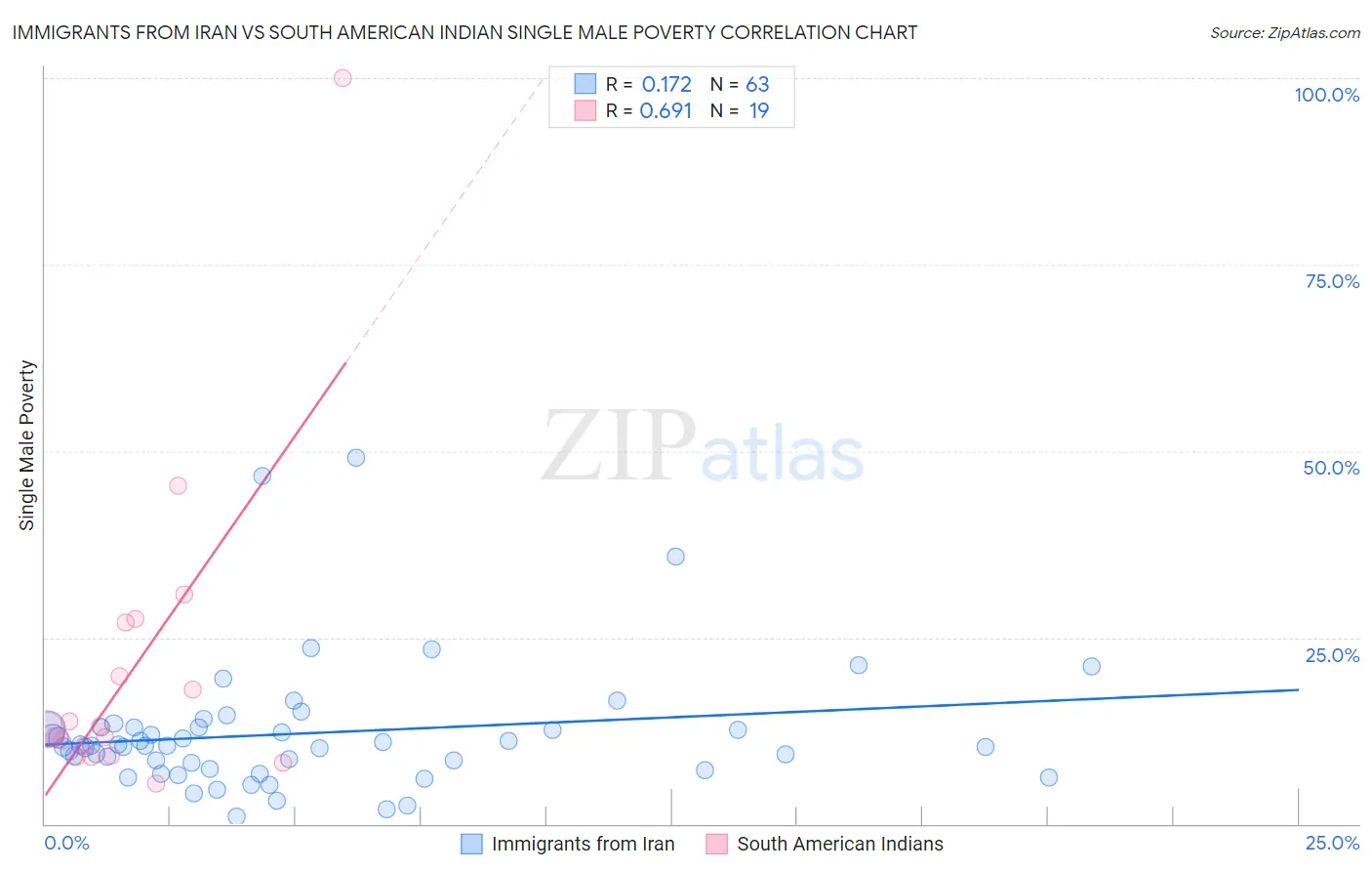 Immigrants from Iran vs South American Indian Single Male Poverty