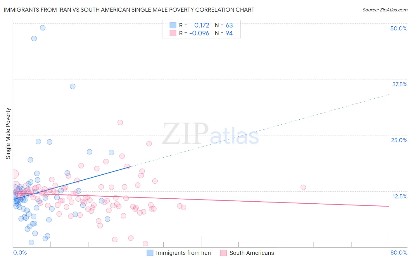 Immigrants from Iran vs South American Single Male Poverty