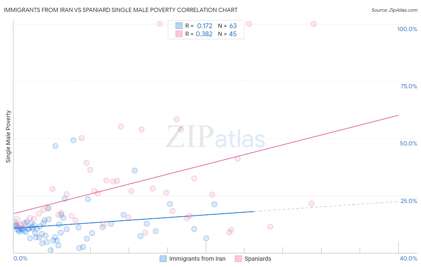 Immigrants from Iran vs Spaniard Single Male Poverty