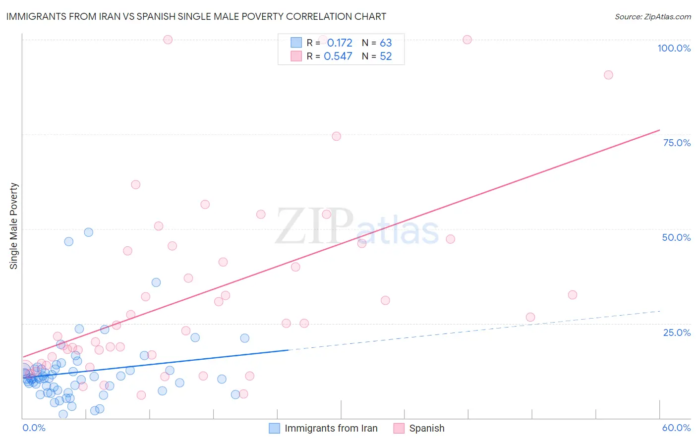 Immigrants from Iran vs Spanish Single Male Poverty