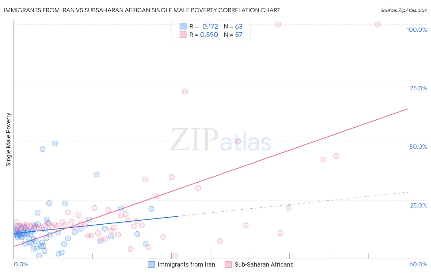 Immigrants from Iran vs Subsaharan African Single Male Poverty