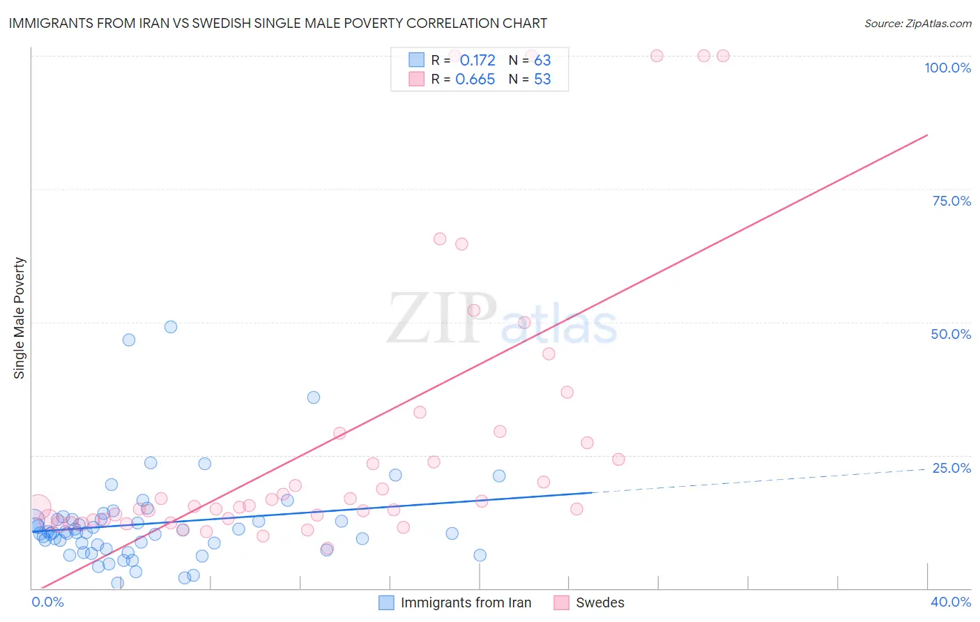 Immigrants from Iran vs Swedish Single Male Poverty