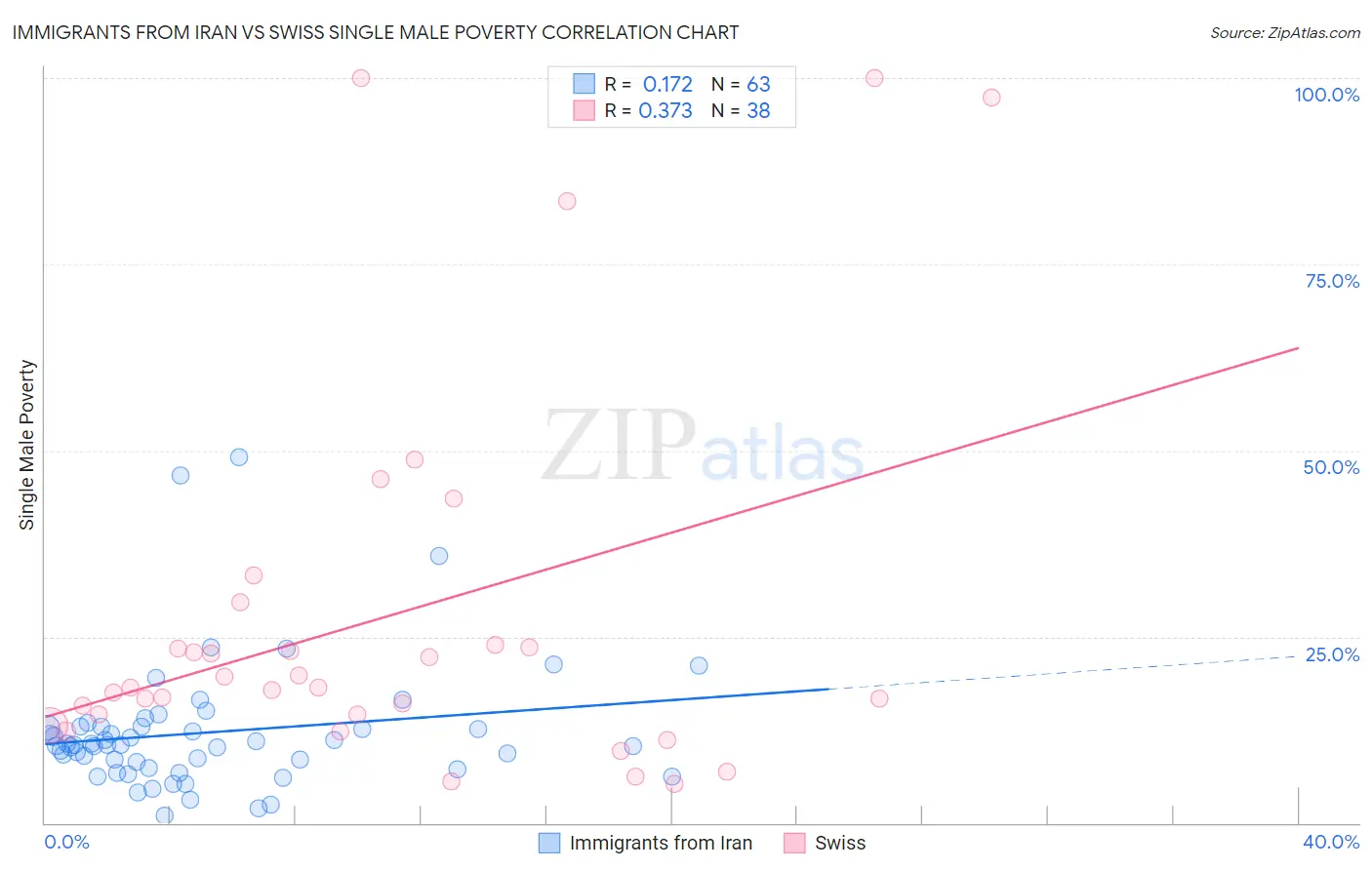 Immigrants from Iran vs Swiss Single Male Poverty