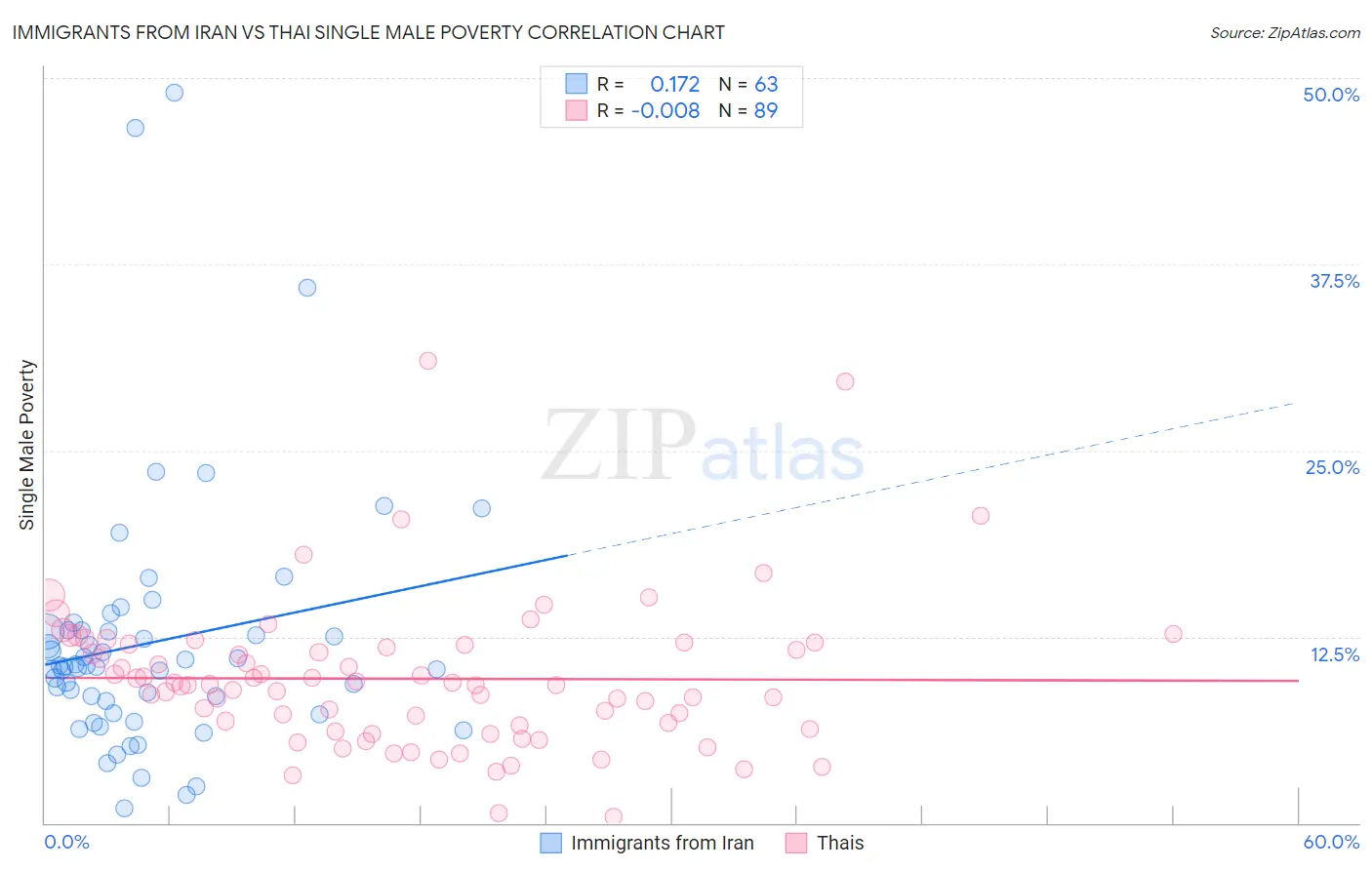 Immigrants from Iran vs Thai Single Male Poverty