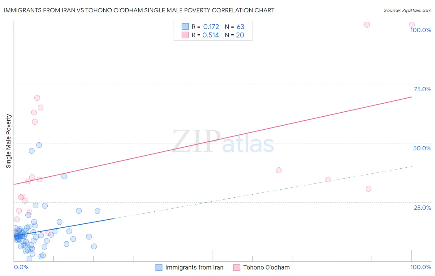 Immigrants from Iran vs Tohono O'odham Single Male Poverty