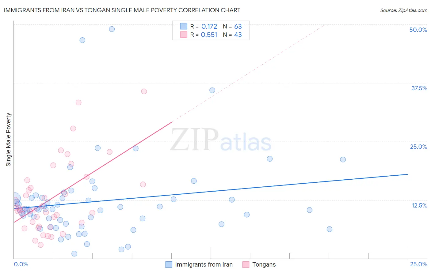 Immigrants from Iran vs Tongan Single Male Poverty
