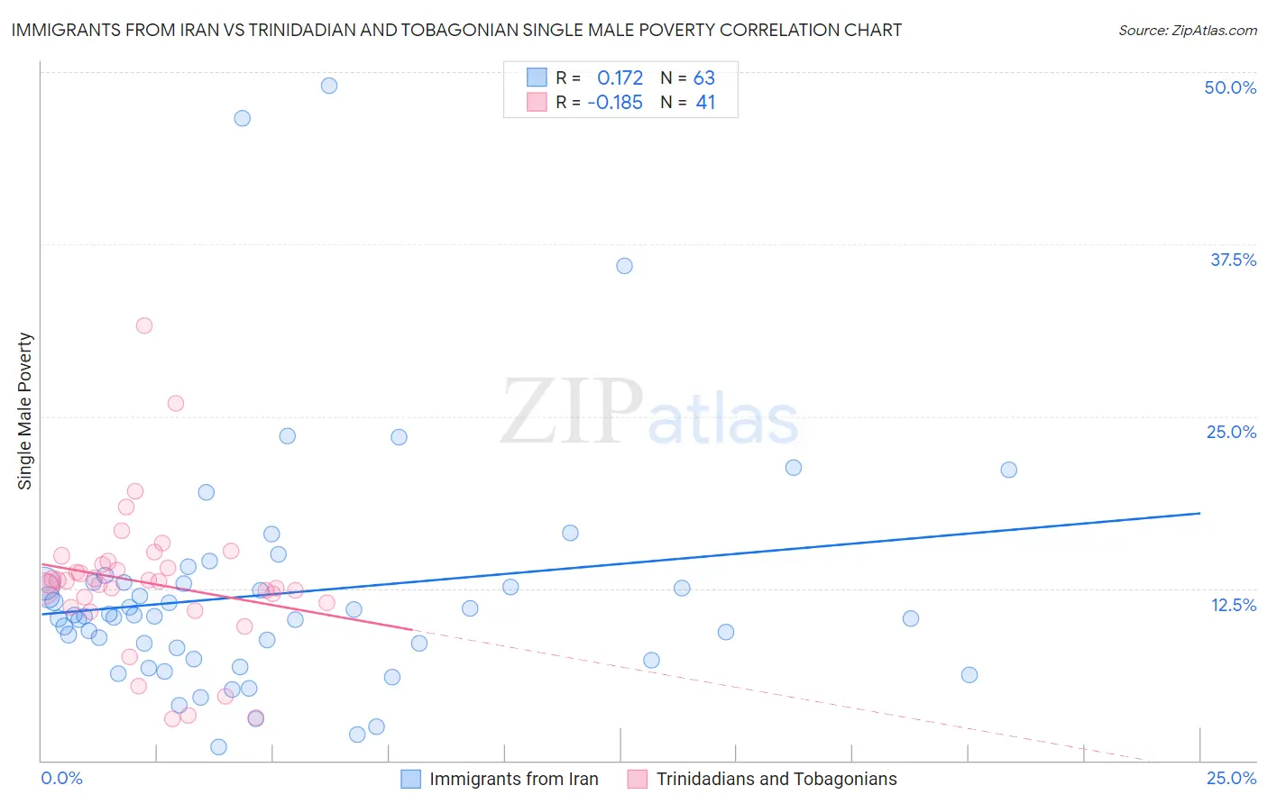Immigrants from Iran vs Trinidadian and Tobagonian Single Male Poverty