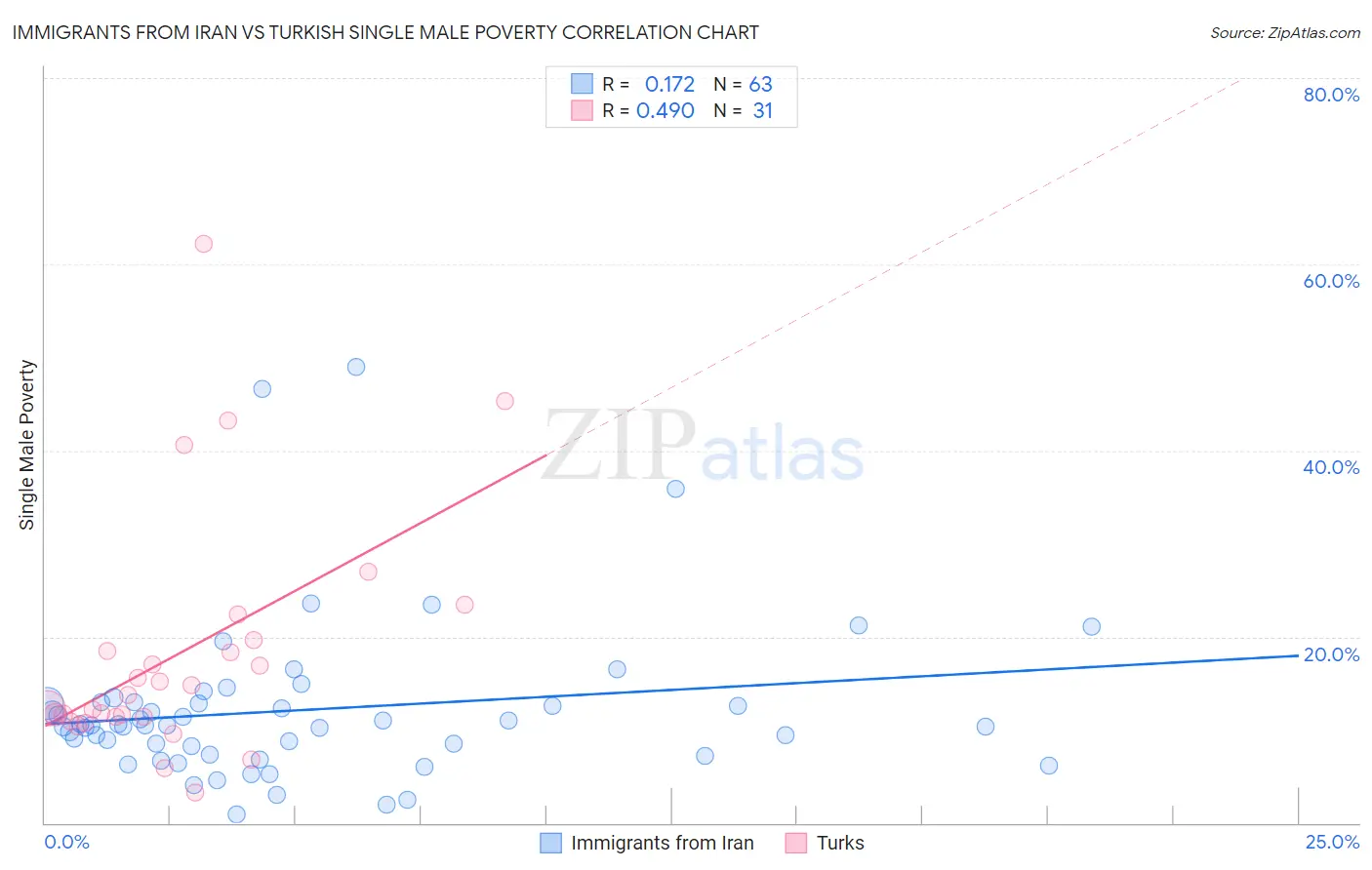 Immigrants from Iran vs Turkish Single Male Poverty