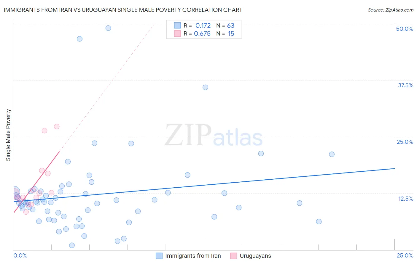 Immigrants from Iran vs Uruguayan Single Male Poverty
