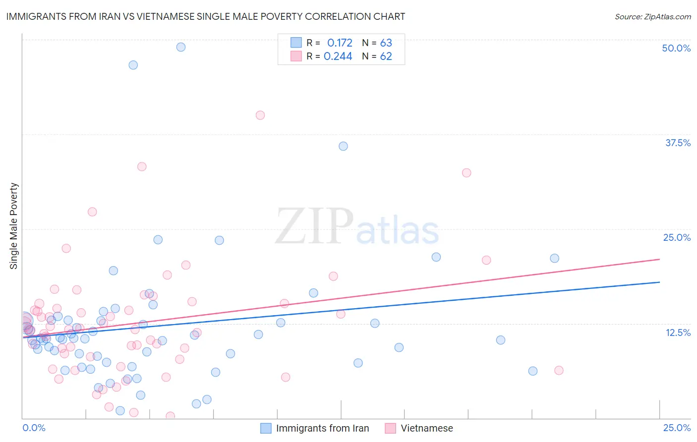 Immigrants from Iran vs Vietnamese Single Male Poverty