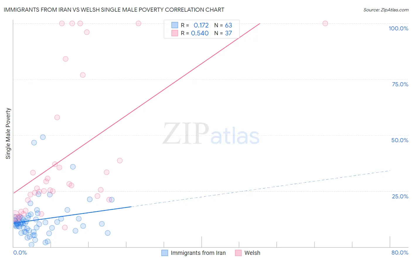 Immigrants from Iran vs Welsh Single Male Poverty
