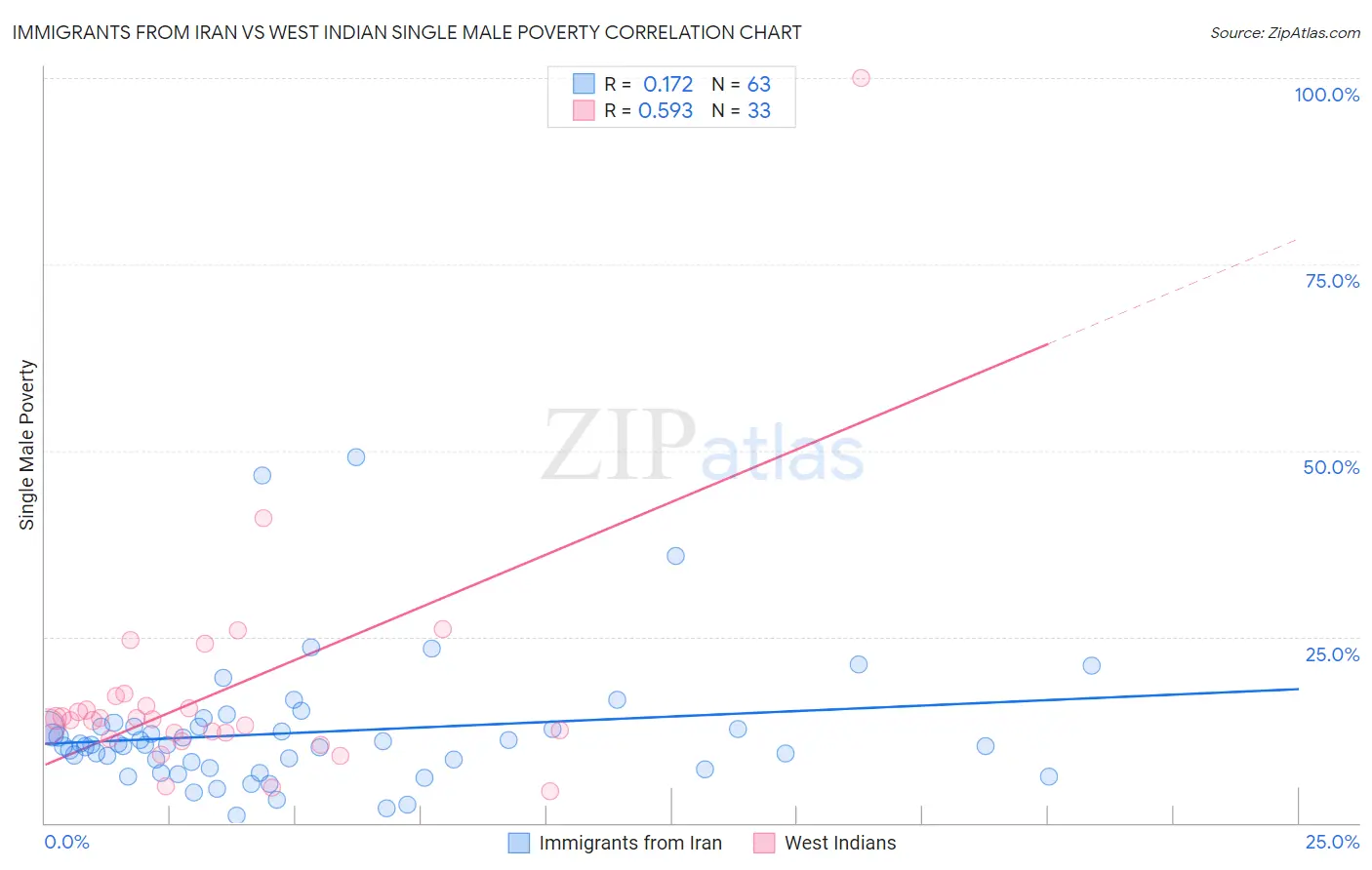 Immigrants from Iran vs West Indian Single Male Poverty
