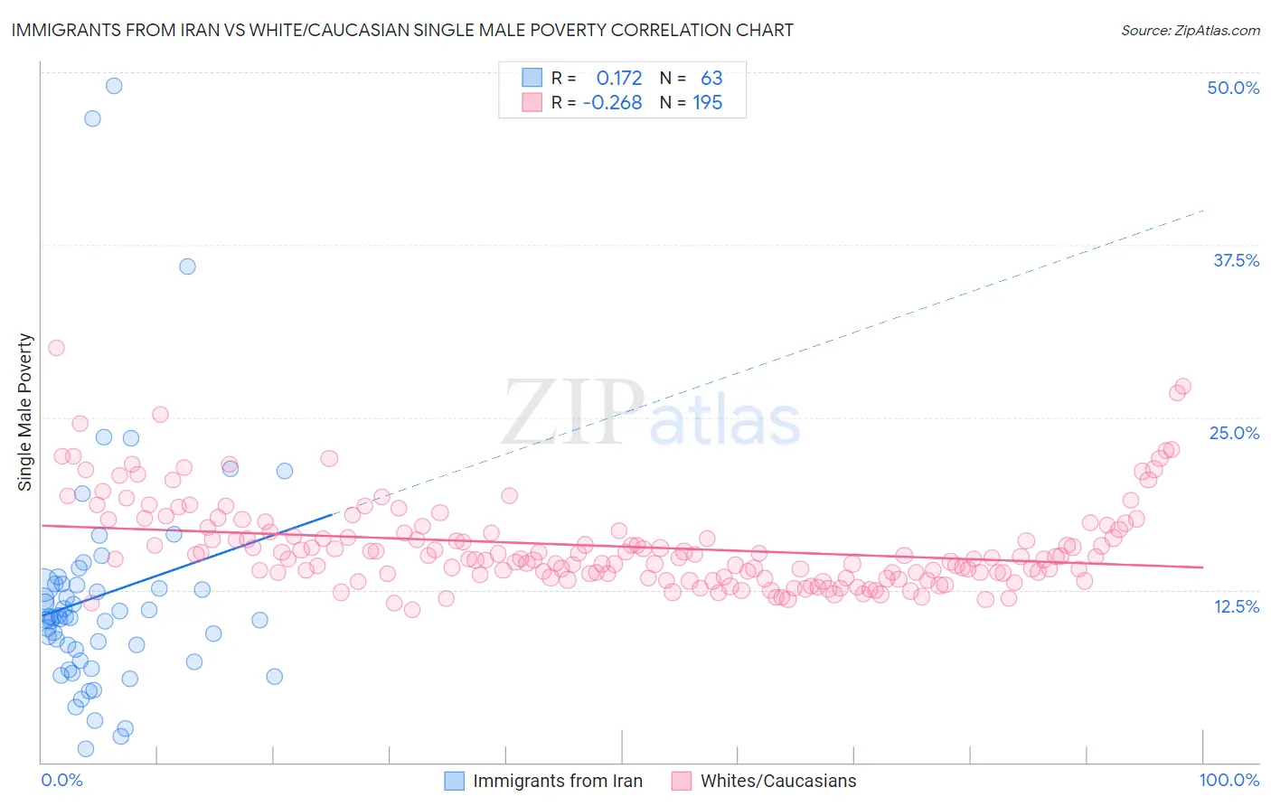 Immigrants from Iran vs White/Caucasian Single Male Poverty