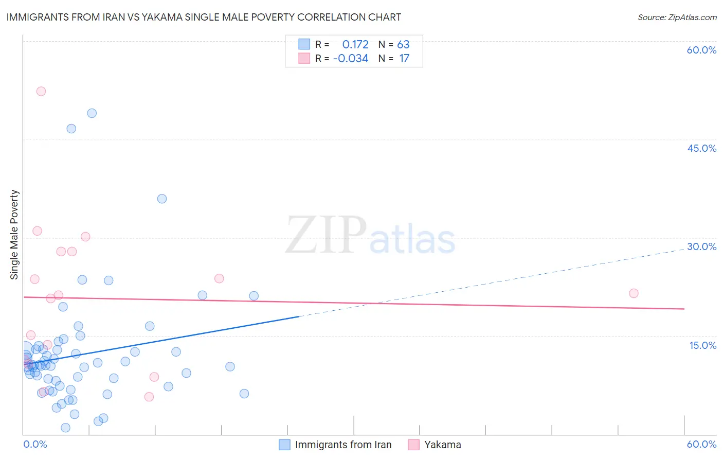 Immigrants from Iran vs Yakama Single Male Poverty
