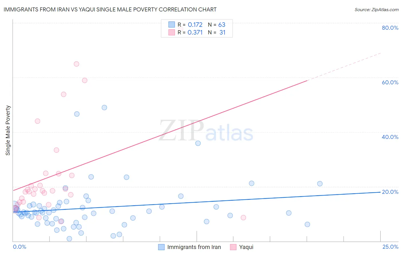 Immigrants from Iran vs Yaqui Single Male Poverty