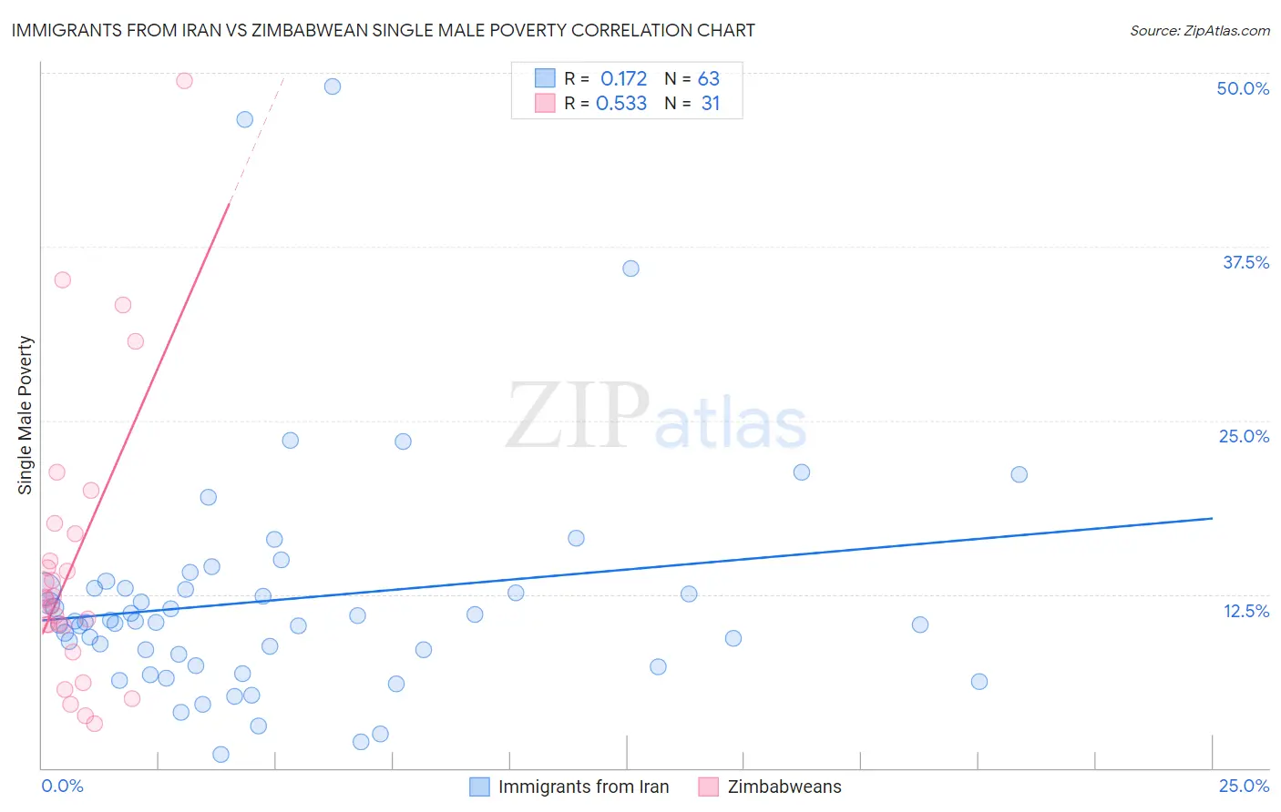 Immigrants from Iran vs Zimbabwean Single Male Poverty