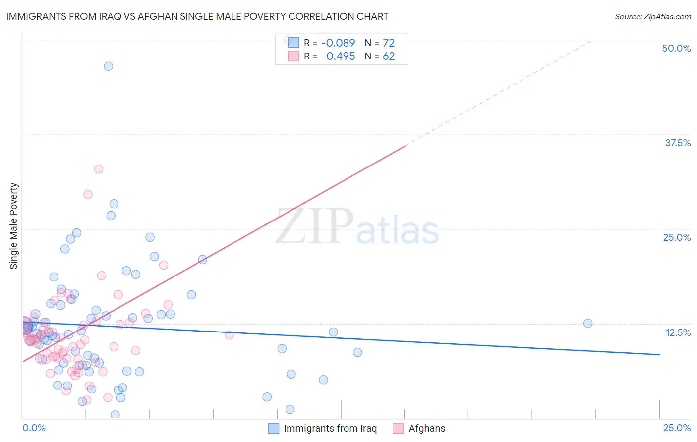 Immigrants from Iraq vs Afghan Single Male Poverty