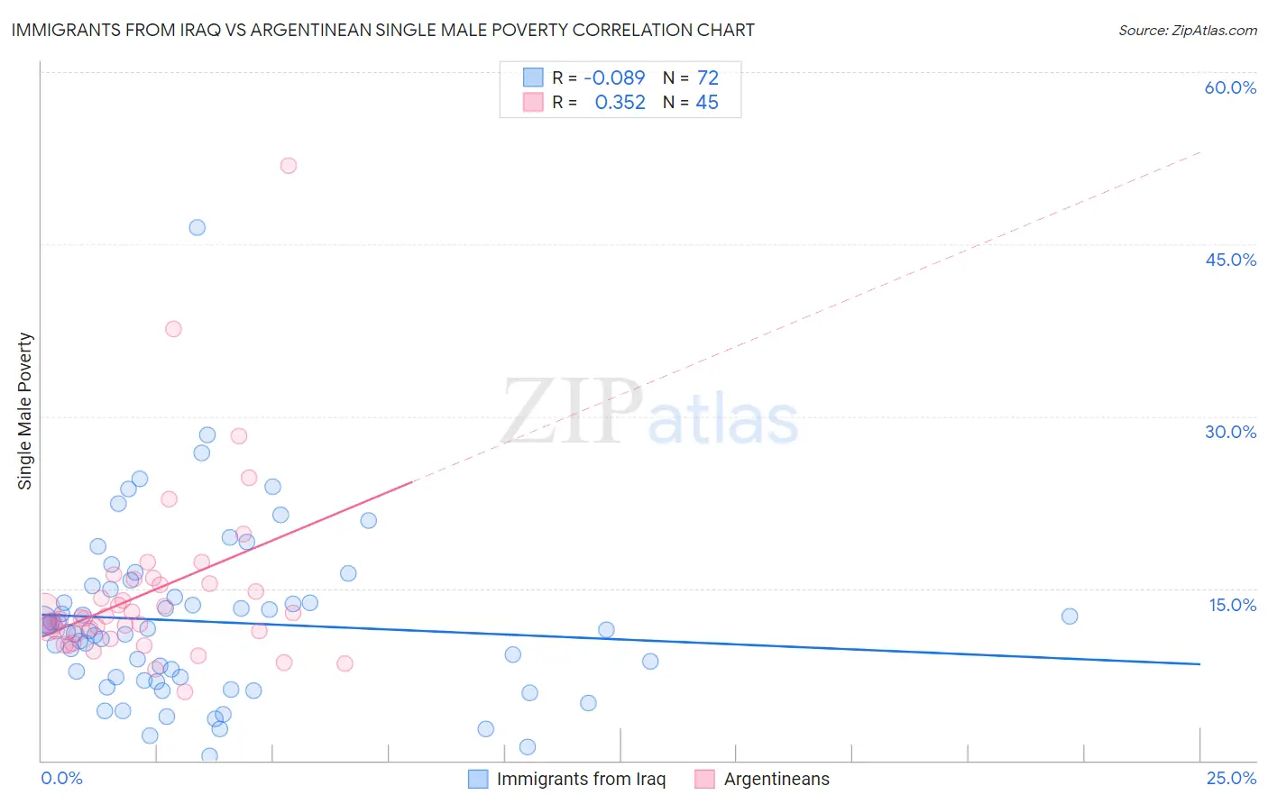 Immigrants from Iraq vs Argentinean Single Male Poverty